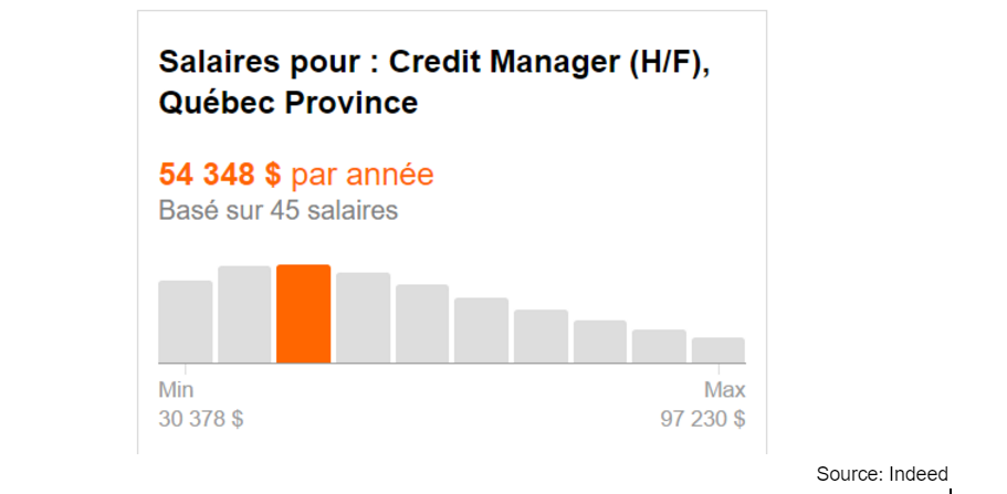 Quel est le salaire d’un directeur de crédit à Montréal | RH-Crédit